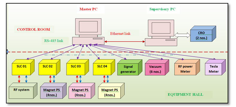 SCADA System for CUTE-FEL (Compact Ultrafast TErahertz Free Electron Laser)