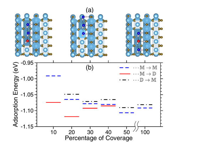 Figure 10 (a) Top view of three possible geometric configurations (M → D, M → M, and D → M) for 30% coverage of water molecules on TiO2(110) (b) Adsorption energy versus coverage.