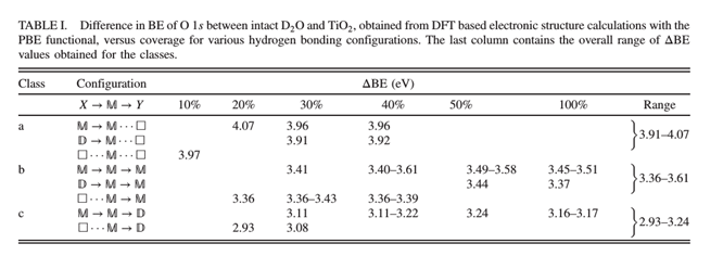 Figure 10 (a) Top view of three possible geometric configurations (M → D, M → M, and D → M) for 30% coverage of water molecules on TiO2(110) (b) Adsorption energy versus coverage.