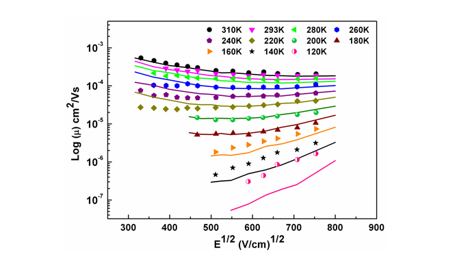 Figure 12. Modeling the experimental field dependence of mobility data at different temperature reported by Mozer and Sariciftci, Chem. Phys. Lett. 389, 438 (2004). Lines represents the fit to the experimental data shown in symbols.  