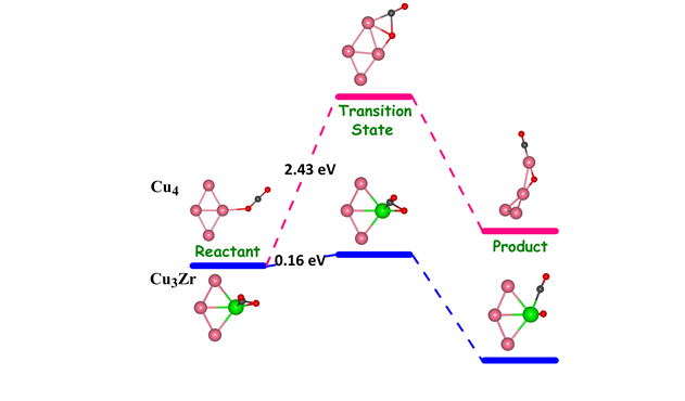 Figure 2: Reaction pathways showing the significant reduction in CO<sub>2</sub> dissociation barrier with incorporation of Zr atom.