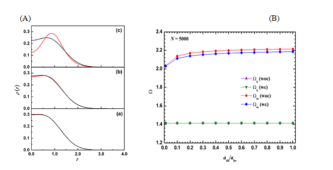 Figure 4(A) Comparison of exact density (black) with the ones obtained with Kohn-Sham calculations (red) for different values of dipolar interaction strength (a) add /l0  = 0.1, (b) add /l0  = 0.3, and (c) add /l0  = 1.0. (B) Variation of monopole (Ωm) and quadrupole (Ωq) with dipolar interaction add /l0  for N = 5000 fermions. “woc” and “wc” denote results without correlation and with correlation effects taken into account, respectively.