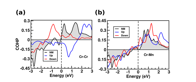 Figure 5. Validation of (a) anti-ferromagnetic coupling between surface Cr atoms and (b) ferromagnetic coupling between top Cr and sub-surface Mn atoms, respectively, in case of 1ML of Cr adlayer on Mn-Ga terminated surface. 