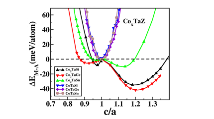 Figure 6 Energy difference between the austenite and martensite phase as a function of c/a for the CoxTaZ Heusler alloys