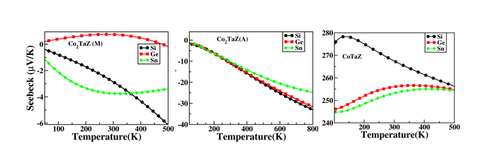 Figure 7 Seebeeck coefficients of CoXTaZ (X=1,2: Z =Si, Ge, Sn) alloys. A and M stands for the austenite and martensite phase, respectively.