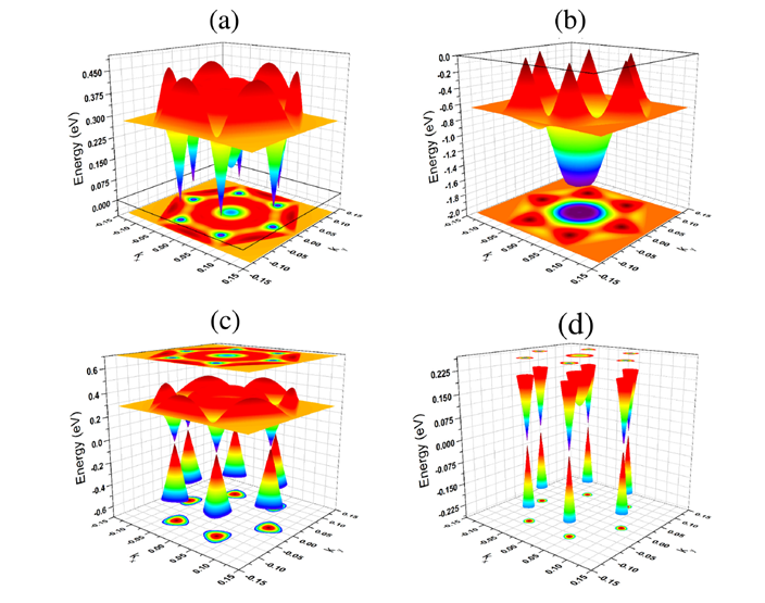 Figure 8 Three-dimensional plots of electronic band structure of CAs3 monolayer in buckled configuration: (a) lowest unoccupied conduction and (b) highest occupied valence bands which are close to the Fermi level. Combined plots of these two bands are given (c) and (d) in two different energy ranges. Presence of Dirac cones at the Fermi level is clearly visible in (d).