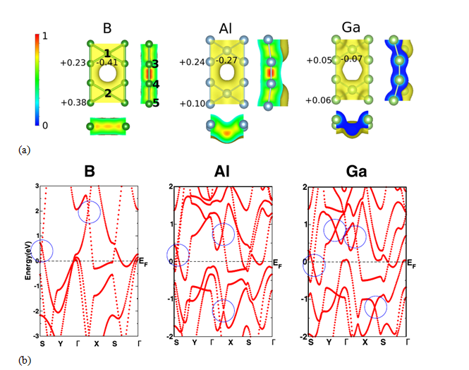 Figure 9 (a) Spatial distribution of valence charge density for the group-III based monolayers. 0 and 1 in the bar scale represents the charge deficit and the charge rich region, respectively. Bader charges on symmetrically inequivalent atoms [1(2), 3(4), and 5, respectively, at the sites A, B, and C) are shown.(b) The electronic band structures of the group-III based monolayers in β12 structure. The blue circles indicate the locations of linear band crossings (Dirac-like cones). The Fermi energy is set to 0 eV.
