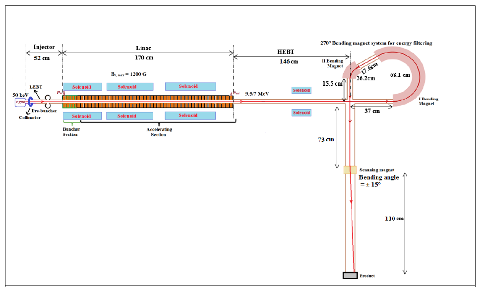 Schematic layout of the accelerator for Radiation Processing Facility (RPF)