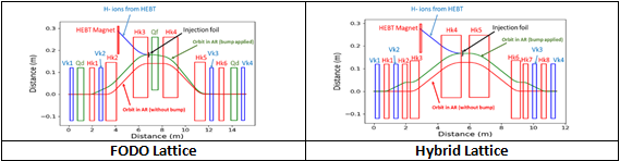 Schematic layout of FODO lattice (top) and Hybrid lattice (bottom) of 1 GeV accumulator ring