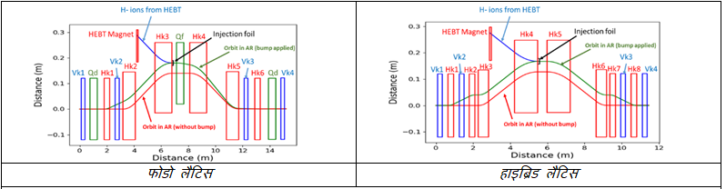 Schematic layout of FODO lattice (top) and Hybrid lattice (bottom) of 1 GeV accumulator ring