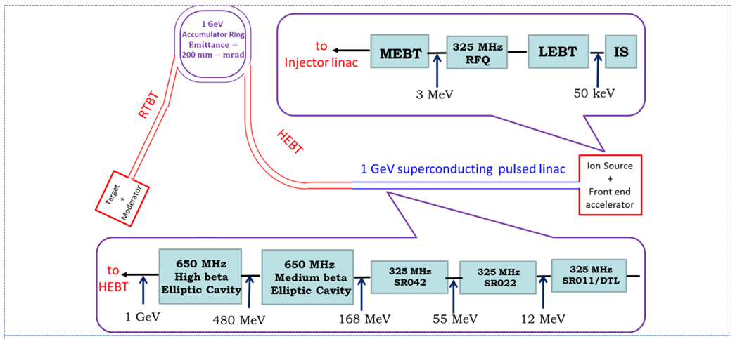 Layout of the ISNS