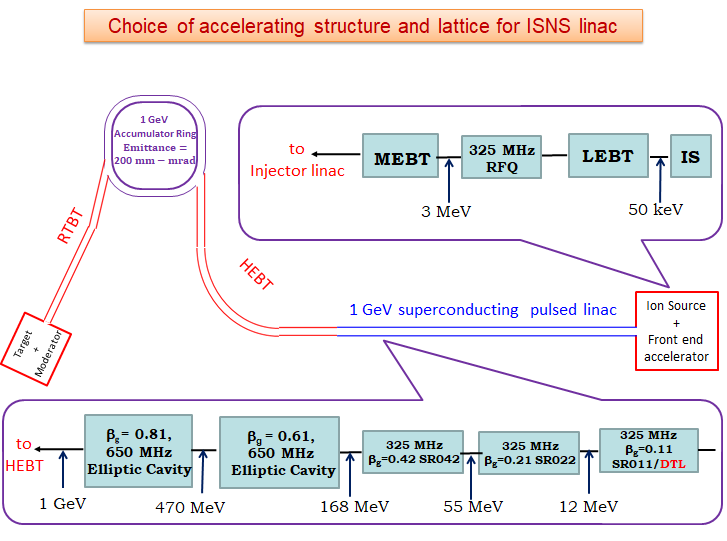 Layout of the ISNS