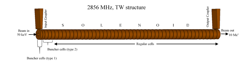 Schematic of the 10 MeV traveling wave (TW) buncher-cum-accelerator structure