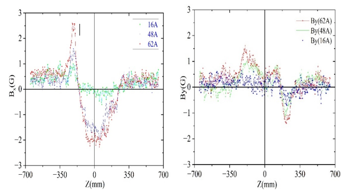 Fig. 112: Field profile of error fields Bx (Left) and By (Right) on the central axis of solenoid along the length for different currents.