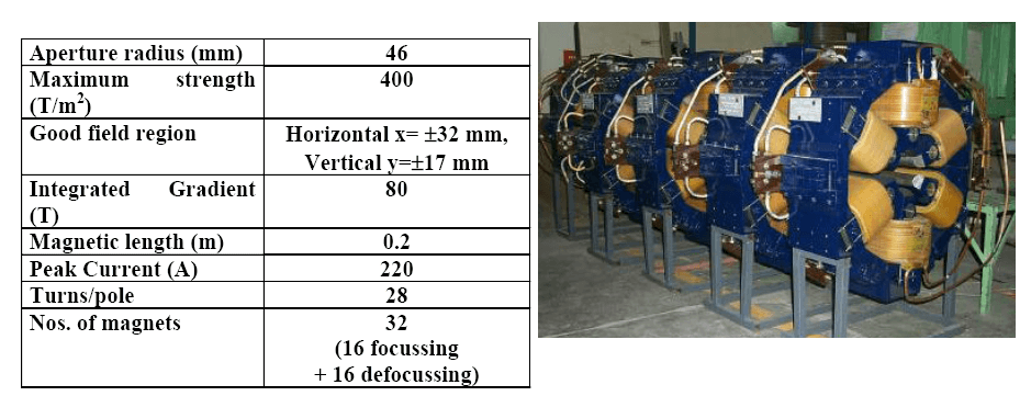 चित्र-33:  इंडस -2 सेक्स्टुपोल चुंबक