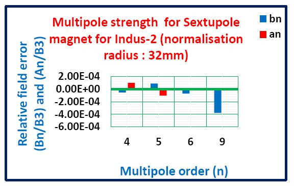 चित्र-35:  इंडस-2 सेक्स्टुपोल चुंबक के मापे हुए उच्च क्रम हार्मोनिक्स