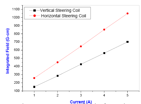 Fig. 47: Integrated field of steering magnets.