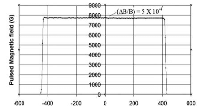 Fig. 50: Pulsed field uniformity along the beam path in the septum magnets.