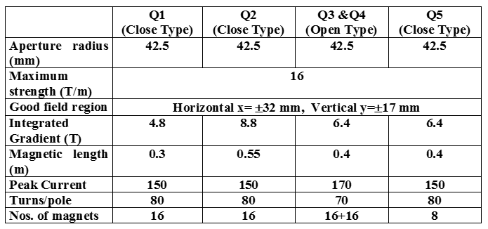 Parameters of Indus-2 Quadrupole magnets
