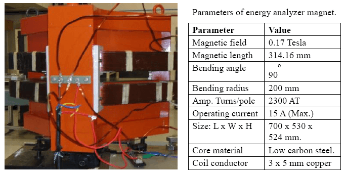 चित्र 61: उर्जा विश्लेषक चुम्बक
