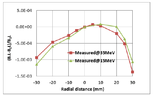 Fig. 69: Measured integrated field uniformity in dipole magnet.