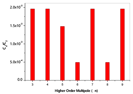Fig. 71: Measured higher order harmonics in quadrupole magnet.