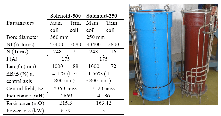 चित्र 81: सोलेनोइड -360 और सोलेनॉइड -250