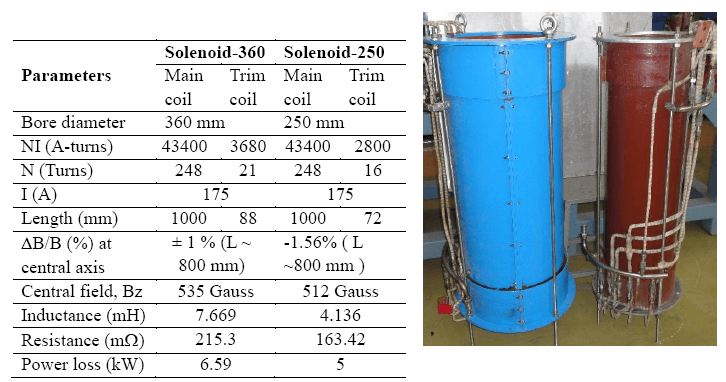 Fig. 83: Fabricated Solenoid-360 and Solenoid-250.