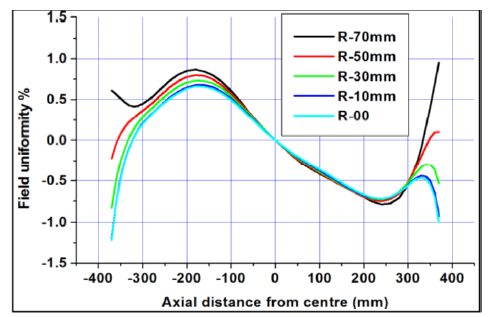 Fig. 85: Measured field uniformity in Solenoid-250.