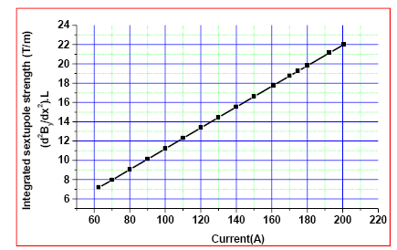 Fig. 97: Integrated sextupole strength of magnet w.r.t its excitation current.