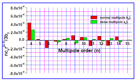 Fig. 98: Integrated multipoles at r = 32mm for only sextupole excitation at 170.15A.