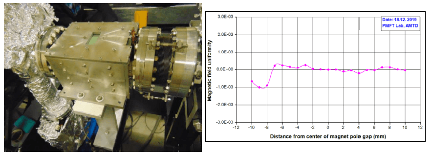 Fig. 99: Installed vertical pinger magnet in Indus-2 (L) and measured magnetic field uniformity along pole gap (R).