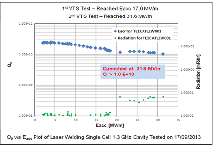 The first laser-welded 1.3 GHz SCRF niobium cavity developed at RRCAT and tested at Fermilab, USA showed Eacc of 31.6 MV/m with a Q<sub>0</sub> of 1.0x10<sup>10</sup> at 2K.
