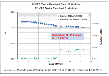 The first laser-welded 1.3 GHz SCRF niobium cavity developed at RRCAT and tested at Fermilab, USA showed E<sub>acc</sub> of 31.6 MV/m with a Q0 of 1.0x10<sup>10</sup> at 2K.