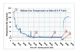 Graph showing helium gas temperature history at the inlet of J-T valve during the first cooldown.