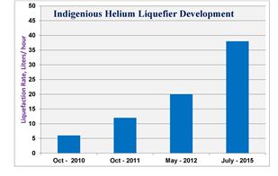 Liquefaction capacity enhancement of indigenous helium liquefier.