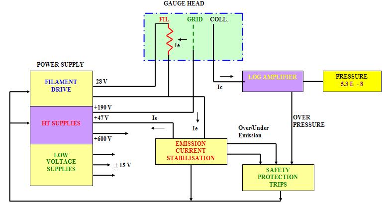 Block Diagram of Ion Gauge Controller
