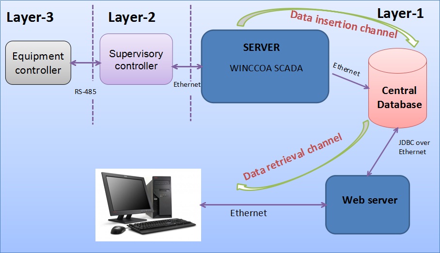 Schematic diagram of data-logging system of Indus Accelerators