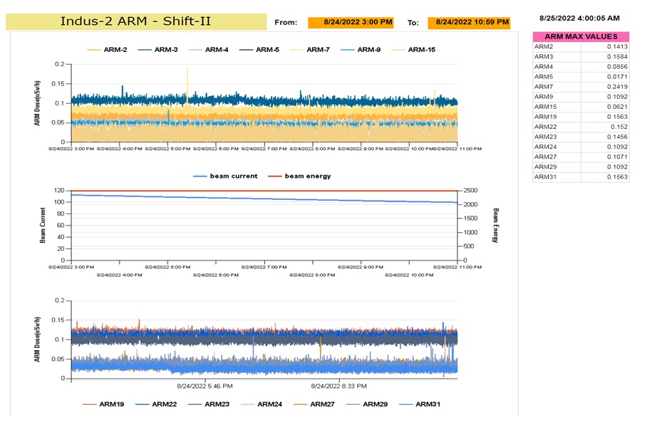 Report of Radiation Monitoring System