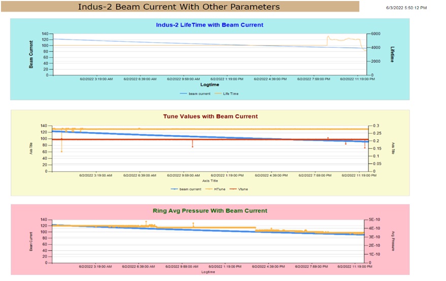 Report of Beam Parameters