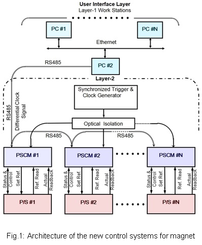 Fig.1: Architecture of the new control systems for magnet power supplies of TL-1, TL-2 and Indus-1 Storage Ring
