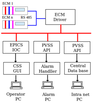 Block diagram of Indus-1 RF control system Software and its logical connection to different system components