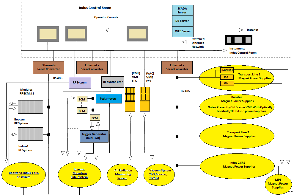 Indus-1 architecture