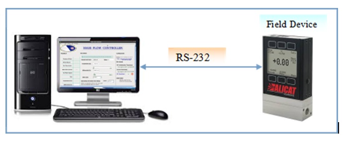 Serial Interface to Instruments