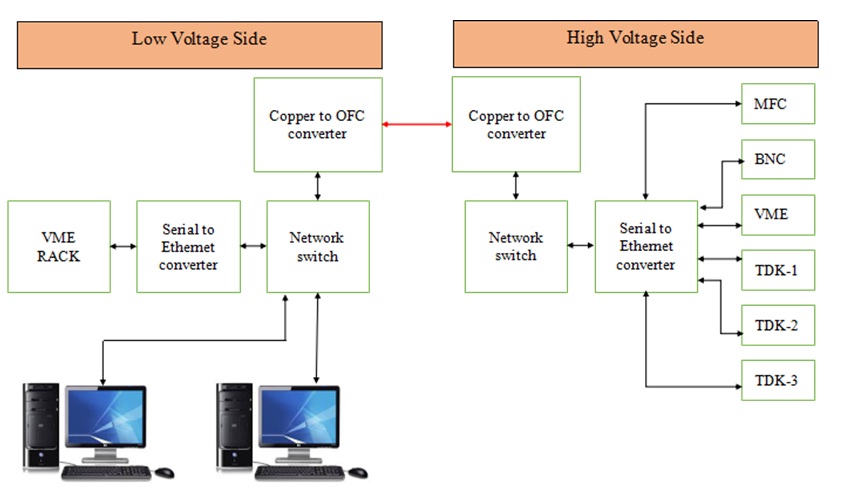 Architecture of H<sup>-</sup> Ion Source Control System