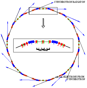 Magnetic Layout of Indus-2 ring