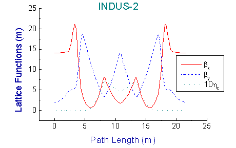 Lattice functions of Indus-2
