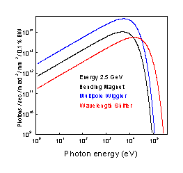 Brightness as a function of Photon energy of Indus-2
