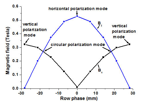Variation of on-axis magnetic field B<sub alt=