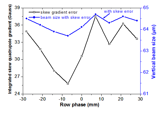 Integrated skew quadrupole gradient errors and vertical beam sizes with change in row phase at 24 mm pole gap in APPLE-II undulator